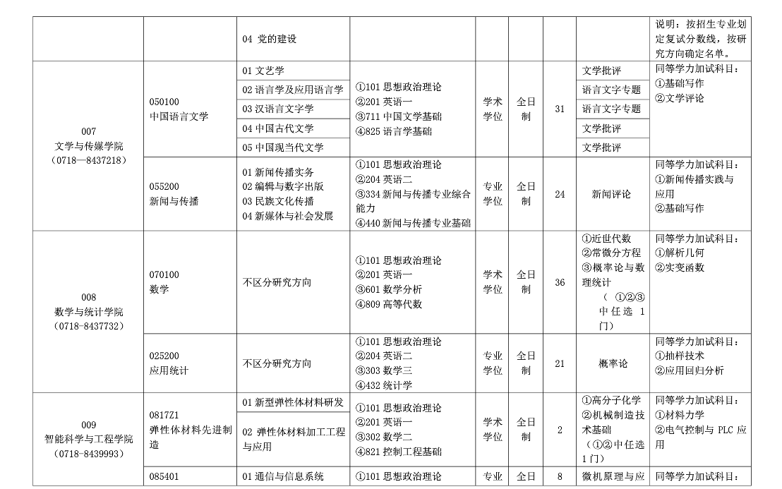湖北民族大學(xué)2024碩士研究生招生專(zhuān)業(yè)目錄及考試科目