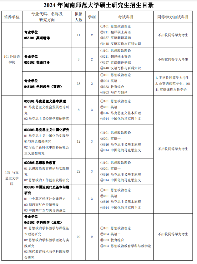閩南師范大學(xué)2024碩士研究生招生專業(yè)目錄及考試科目