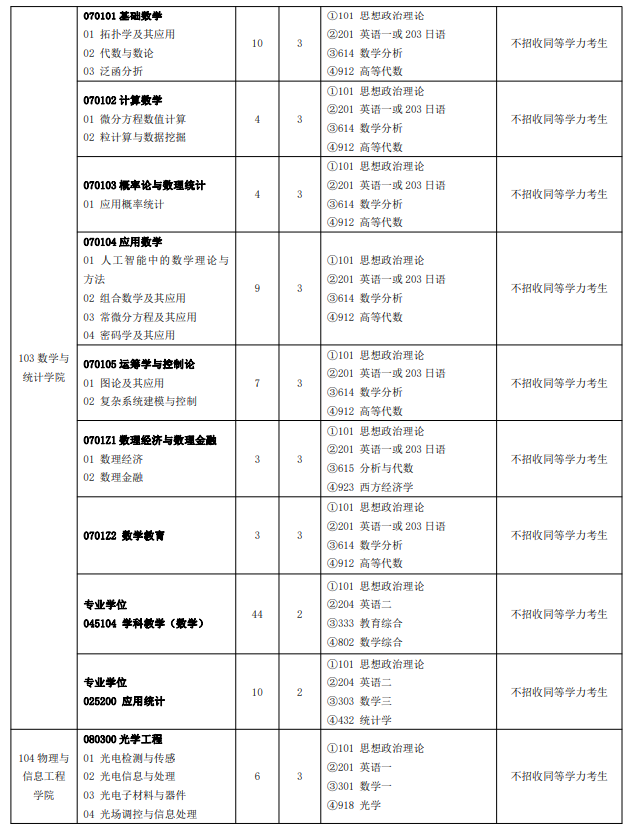 閩南師范大學(xué)2024碩士研究生招生專業(yè)目錄及考試科目