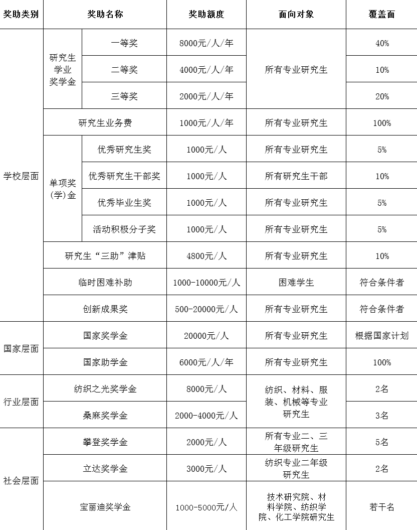 2024年武漢紡織大學(xué)研究生招生簡章及各專業(yè)招生計(jì)劃人數(shù)