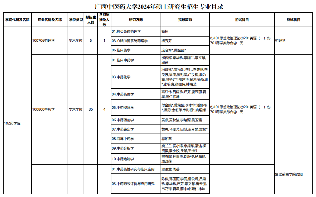 廣西中醫(yī)藥大學2024碩士研究生招生專業(yè)目錄及考試科目