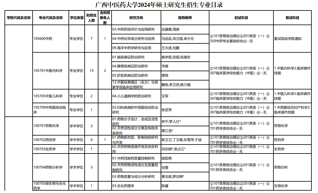 廣西中醫(yī)藥大學2024碩士研究生招生專業(yè)目錄及考試科目