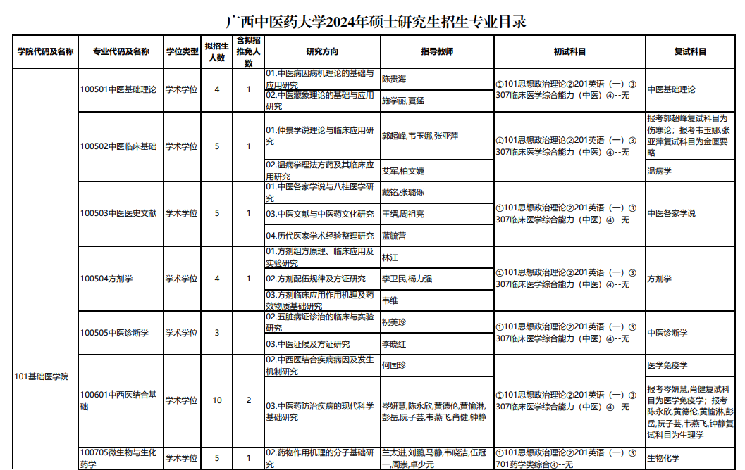 廣西中醫(yī)藥大學2024碩士研究生招生專業(yè)目錄及考試科目