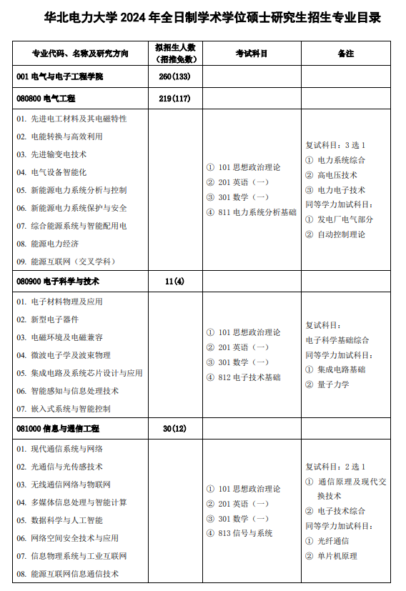 2024年華北電力大學(xué)研究生招生簡章及各專業(yè)招生計劃人數(shù)