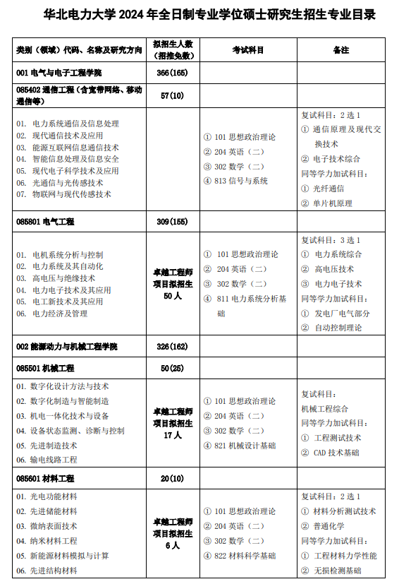 2024年華北電力大學(xué)研究生招生簡章及各專業(yè)招生計劃人數(shù)