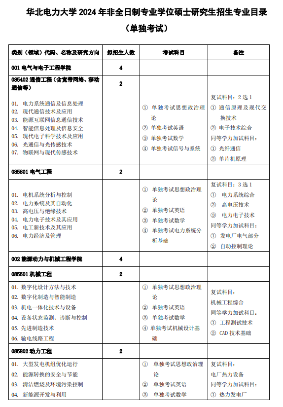 2024年華北電力大學(xué)研究生招生簡章及各專業(yè)招生計劃人數(shù)