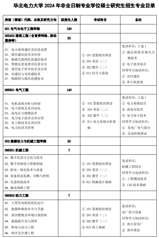 2024年華北電力大學(xué)研究生招生簡章及各專業(yè)招生計劃人數(shù)