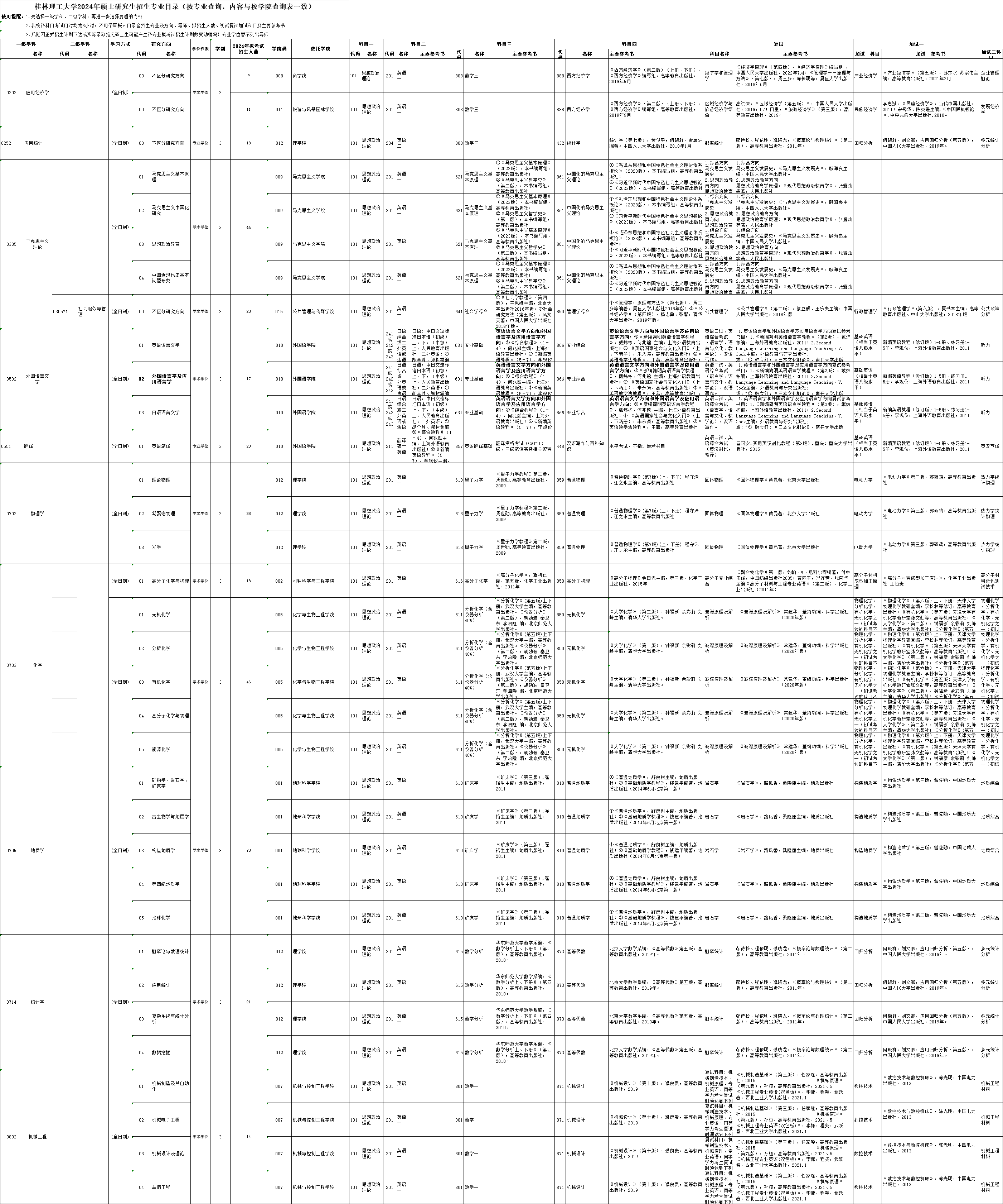 桂林理工大學(xué)2024碩士研究生招生專(zhuān)業(yè)目錄及考試科目