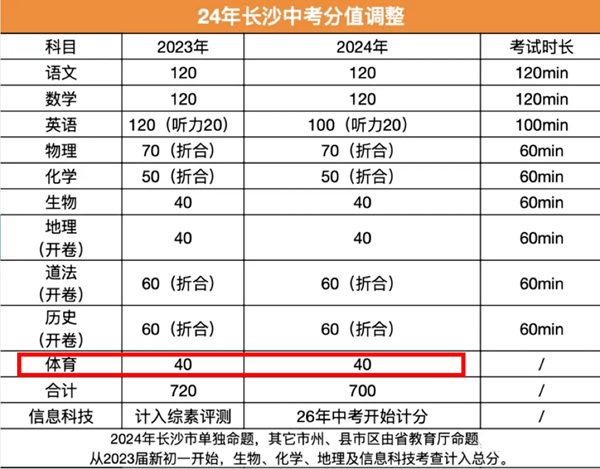 2024年長沙中考時間是幾月幾號,具體各科目時間安排一覽表
