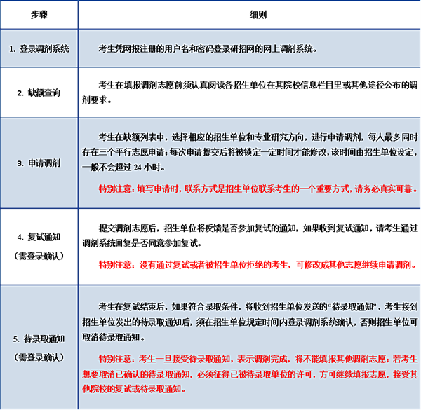 考研調(diào)劑是什么意思,考研調(diào)劑是怎么進(jìn)行的？