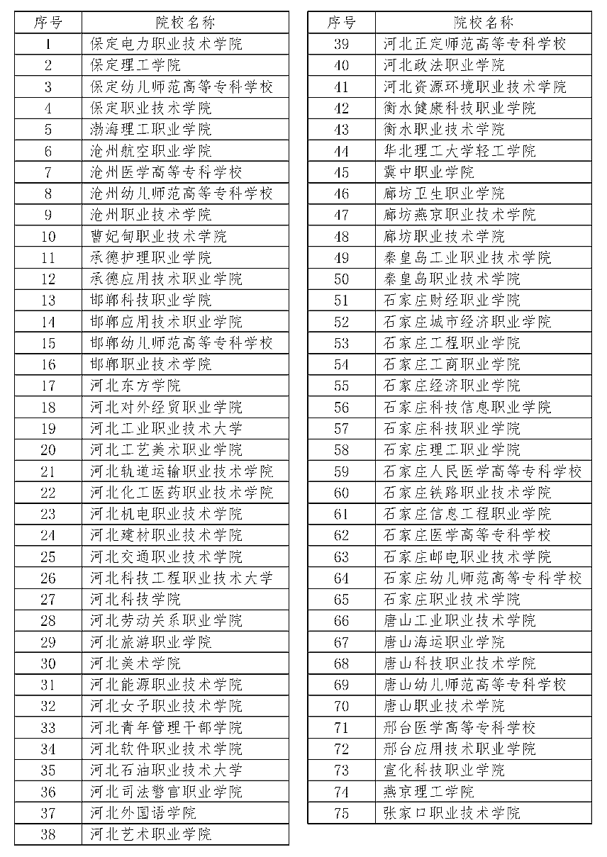 2024年河北單招有哪些院校？