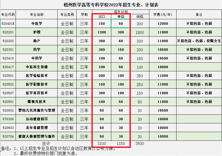 梧州醫(yī)學高等??茖W校單招專業(yè)一覽表