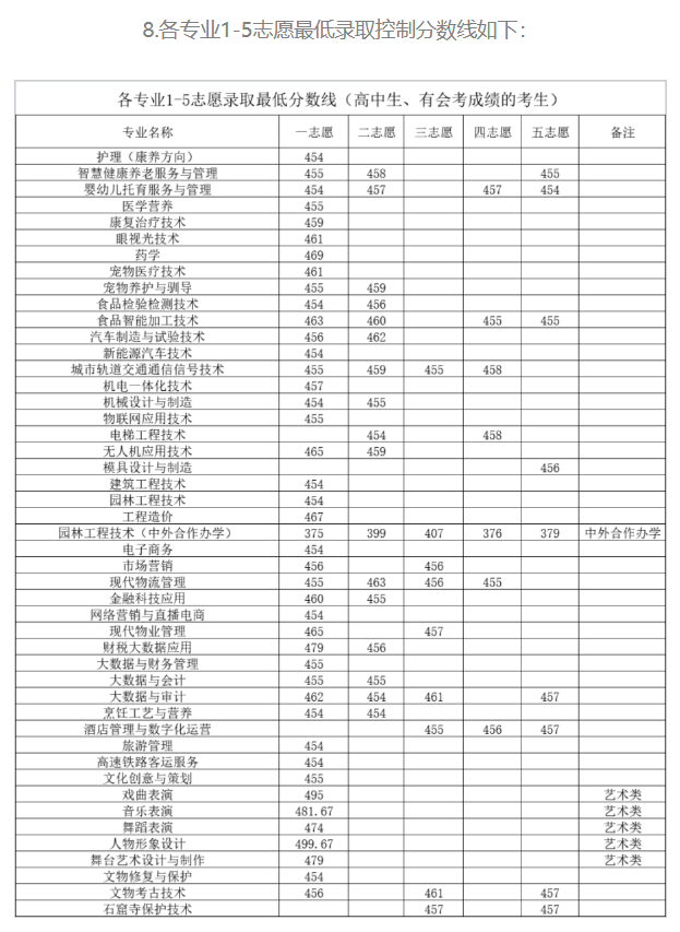2024年洛陽職業(yè)技術(shù)學(xué)院單招錄取分?jǐn)?shù)線