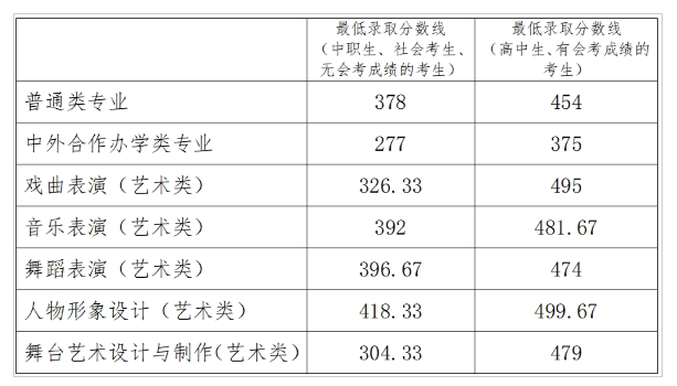 2024年洛陽職業(yè)技術(shù)學(xué)院單招錄取分?jǐn)?shù)線