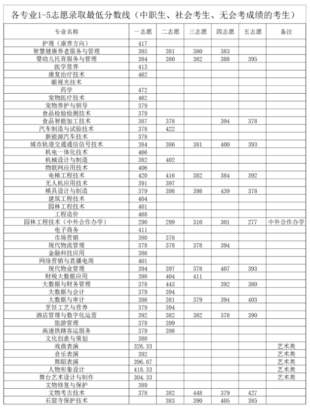 2024年洛陽職業(yè)技術(shù)學(xué)院單招錄取分?jǐn)?shù)線