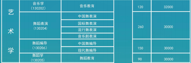 2024年天津傳媒學(xué)院藝考招生計(jì)劃,藝術(shù)類(lèi)各專(zhuān)業(yè)招生人數(shù)