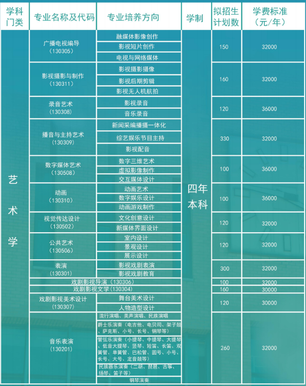 2024年天津傳媒學(xué)院藝考招生計(jì)劃,藝術(shù)類(lèi)各專(zhuān)業(yè)招生人數(shù)