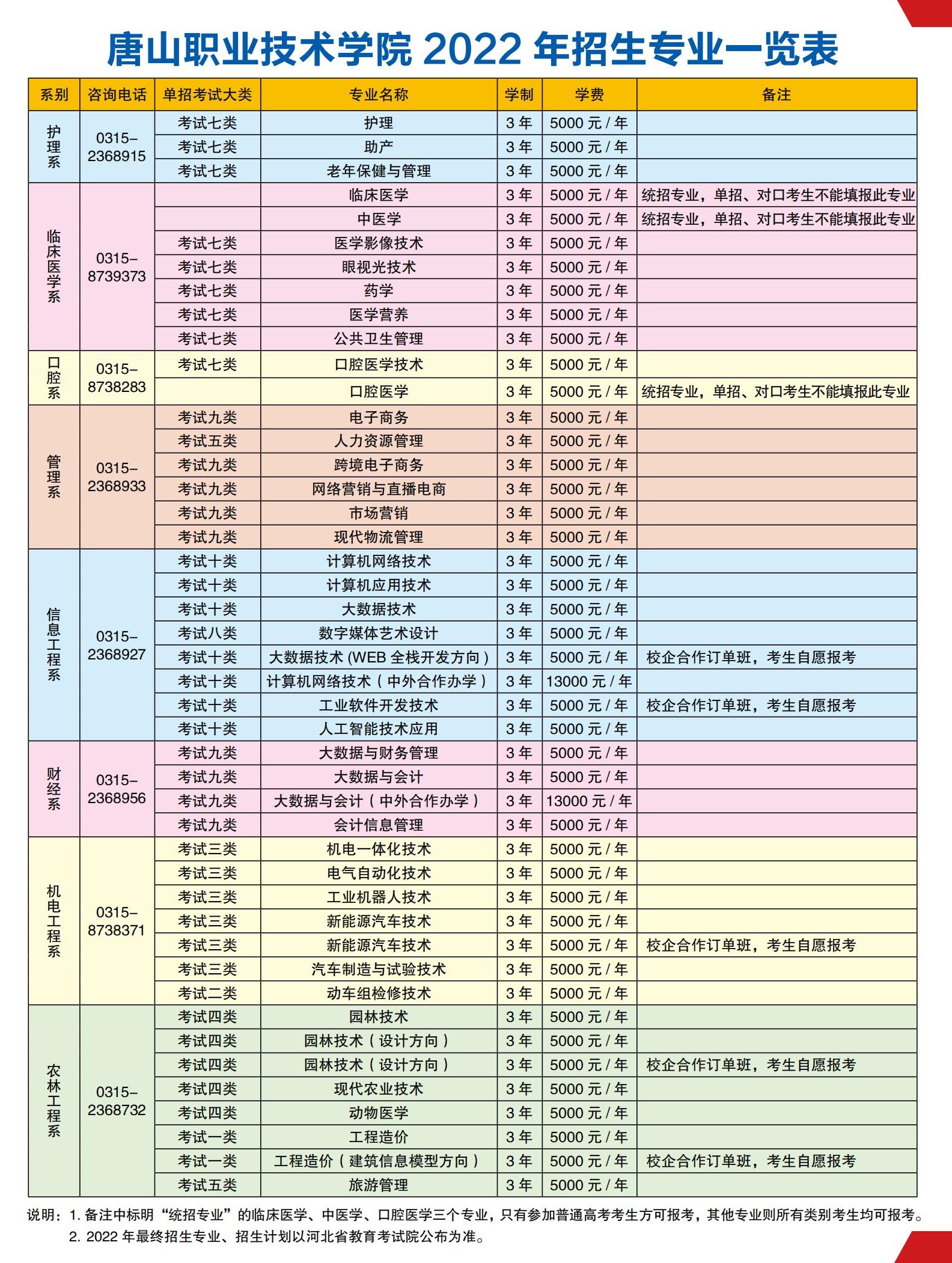 唐山職業(yè)技術(shù)學(xué)院?jiǎn)握袑I(yè)一覽表