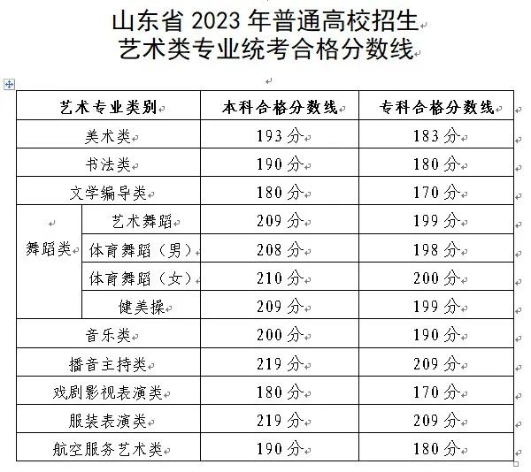 2024年山東藝術(shù)類統(tǒng)考合格分數(shù)線(含歷年藝考成績合格線)