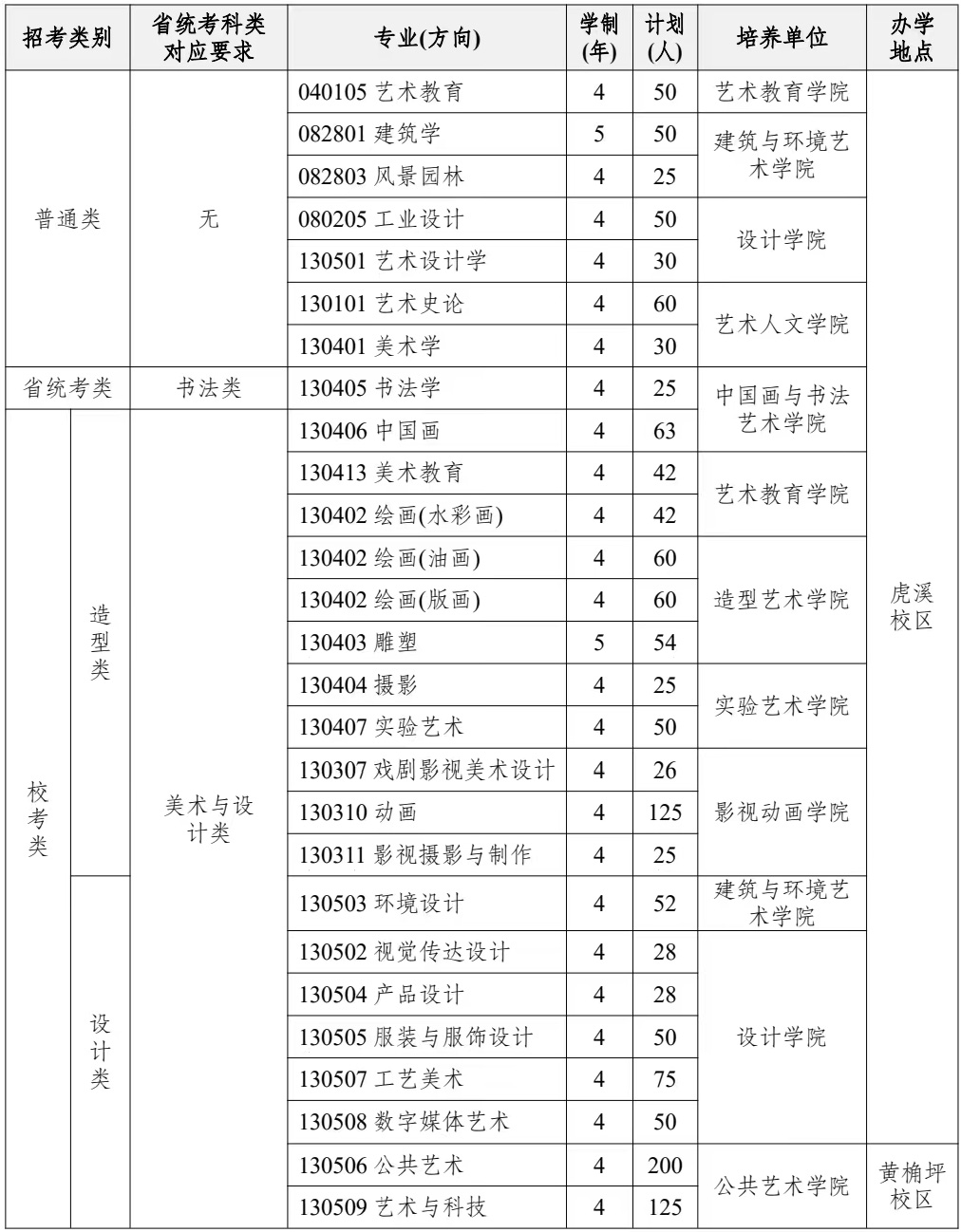 2024年四川美術(shù)學(xué)院藝考招生計(jì)劃,藝術(shù)類各專業(yè)招生人數(shù)