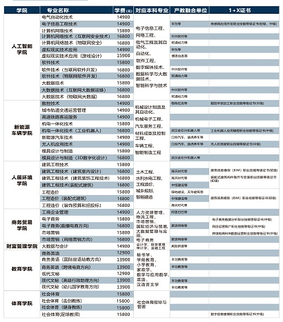 南昌工學院單招專業(yè)一覽表