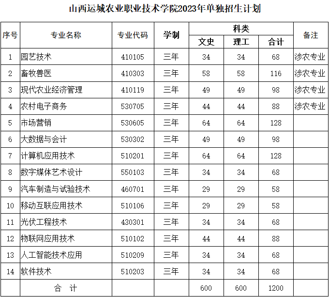 山西運城農(nóng)業(yè)職業(yè)技術學院單招專業(yè)一覽表