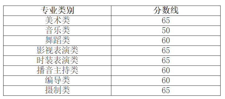 2024年浙江藝術統(tǒng)考合格分數(shù)線(含2022-2023歷年)