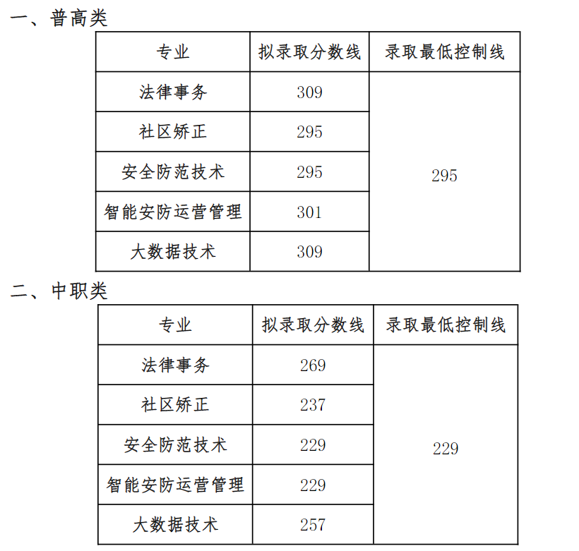 2024年四川司法警官職業(yè)學(xué)院單招錄取分數(shù)線