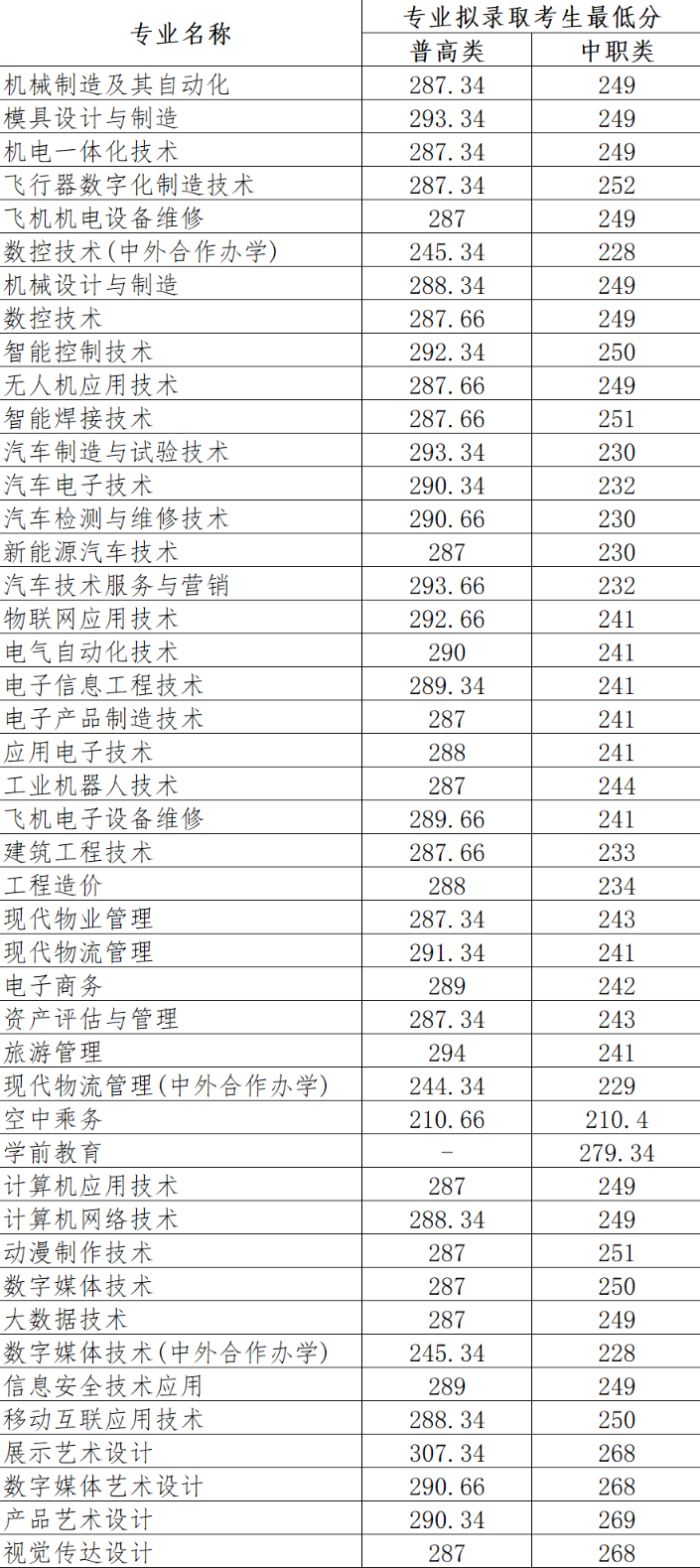 2024年四川航天職業(yè)技術(shù)學(xué)院?jiǎn)握袖浫》謹(jǐn)?shù)線