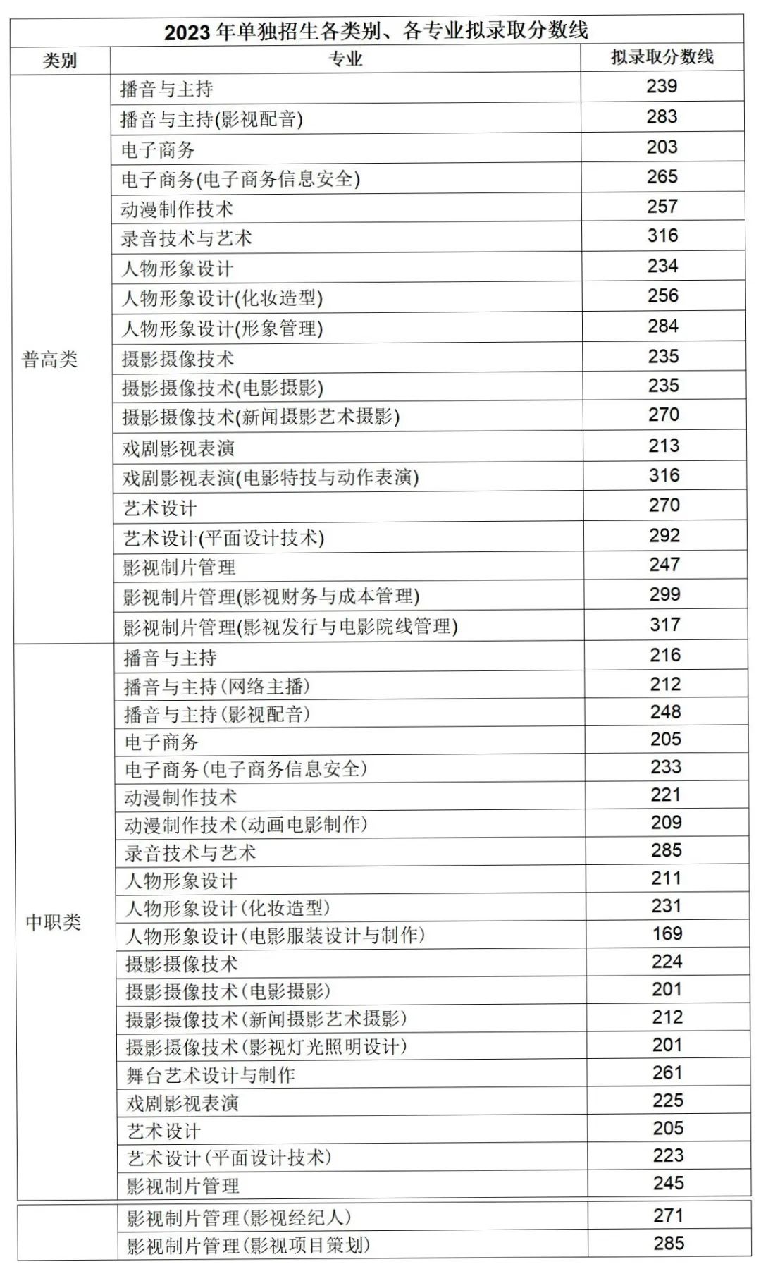 2024年南充電影工業(yè)職業(yè)學(xué)院?jiǎn)握袖浫》謹(jǐn)?shù)線