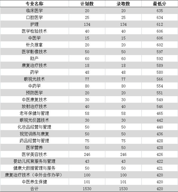 2024年白城醫(yī)學(xué)高等?？茖W(xué)校單招錄取分?jǐn)?shù)線