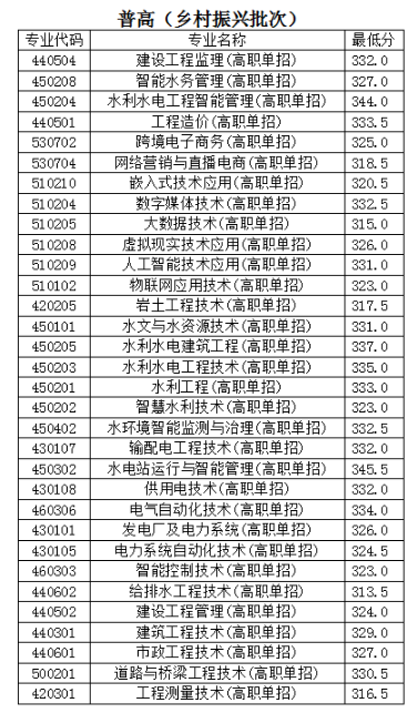 2024年云南水利水電職業(yè)學(xué)院單招錄取分數(shù)線