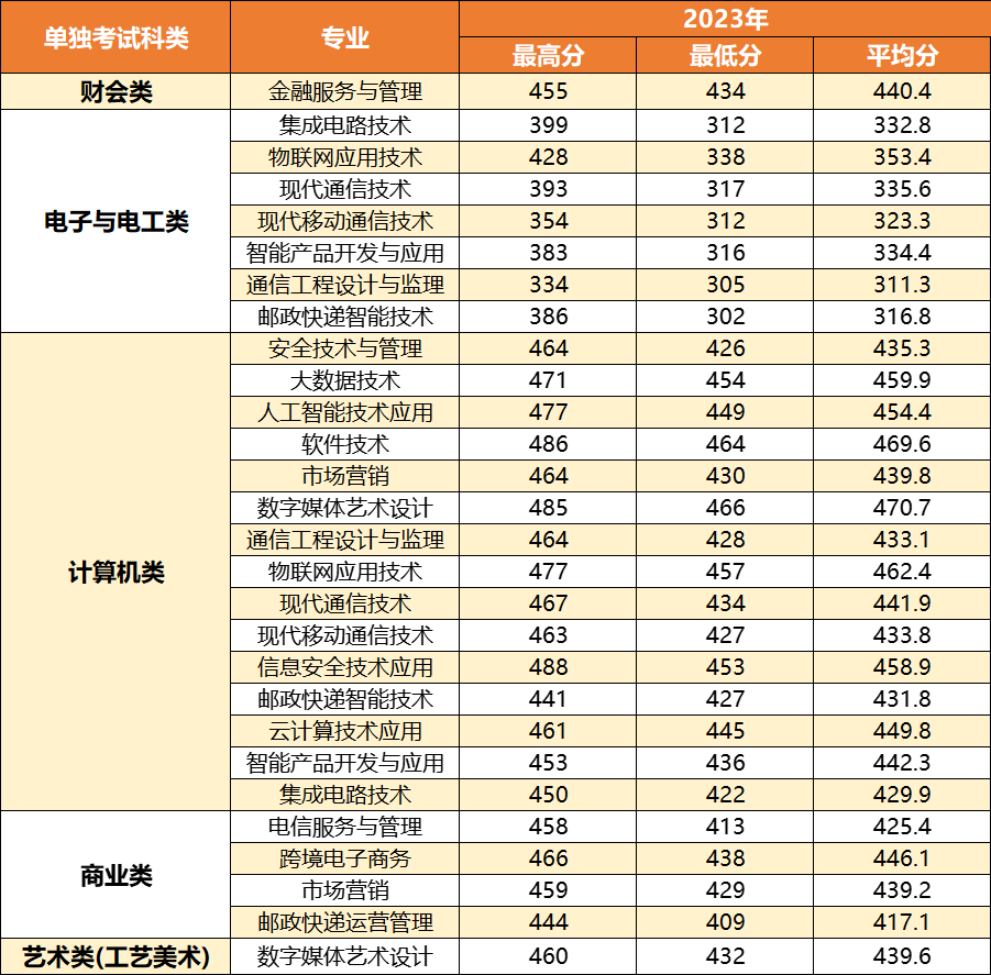 2024年浙江郵電職業(yè)技術(shù)學院單招錄取分數(shù)線