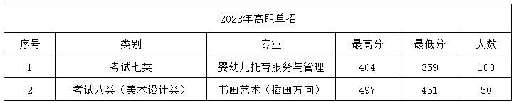 2024年保定幼兒師范高等?？茖W校單招錄取分數(shù)線