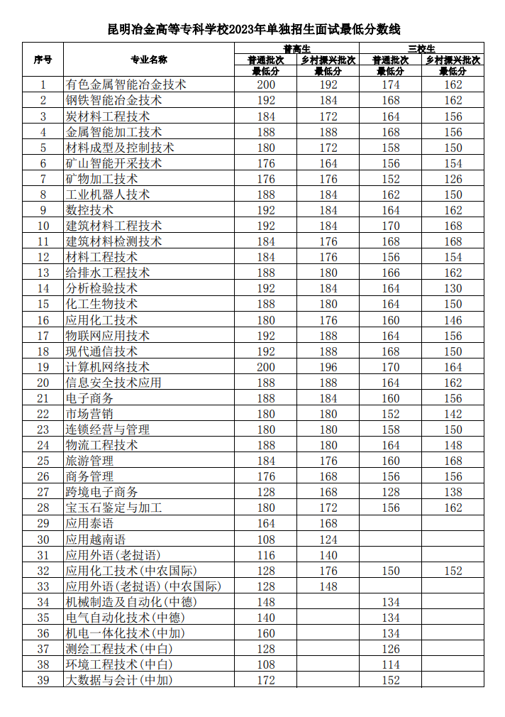 2024年昆明冶金高等?？茖W校單招錄取分數線