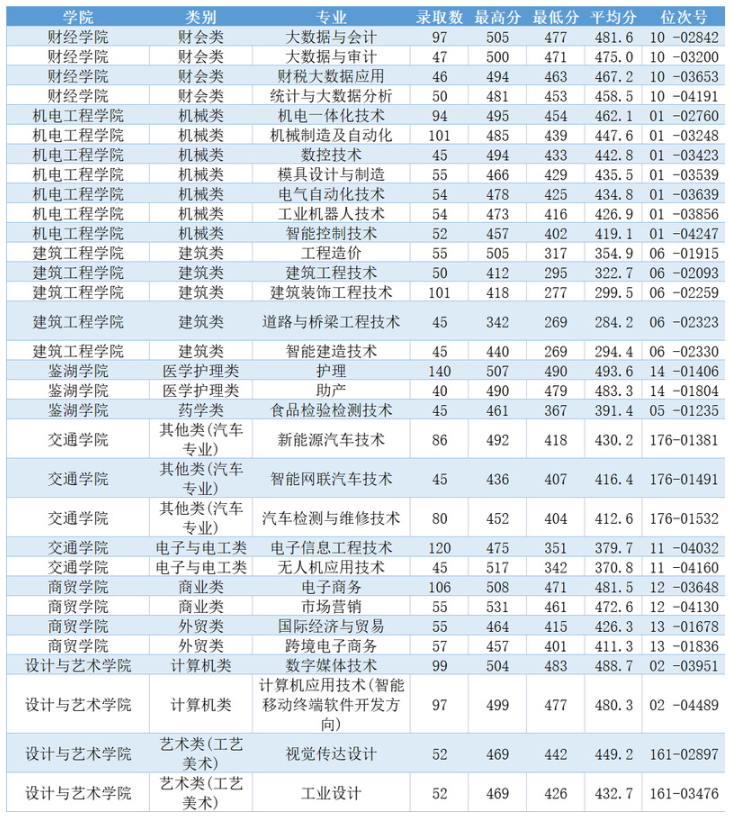 2024年浙江工業(yè)職業(yè)技術(shù)學(xué)院?jiǎn)握袖浫》謹(jǐn)?shù)線