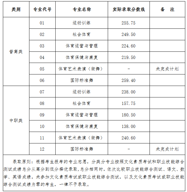 2024年四川體育職業(yè)學(xué)院單招錄取分?jǐn)?shù)線
