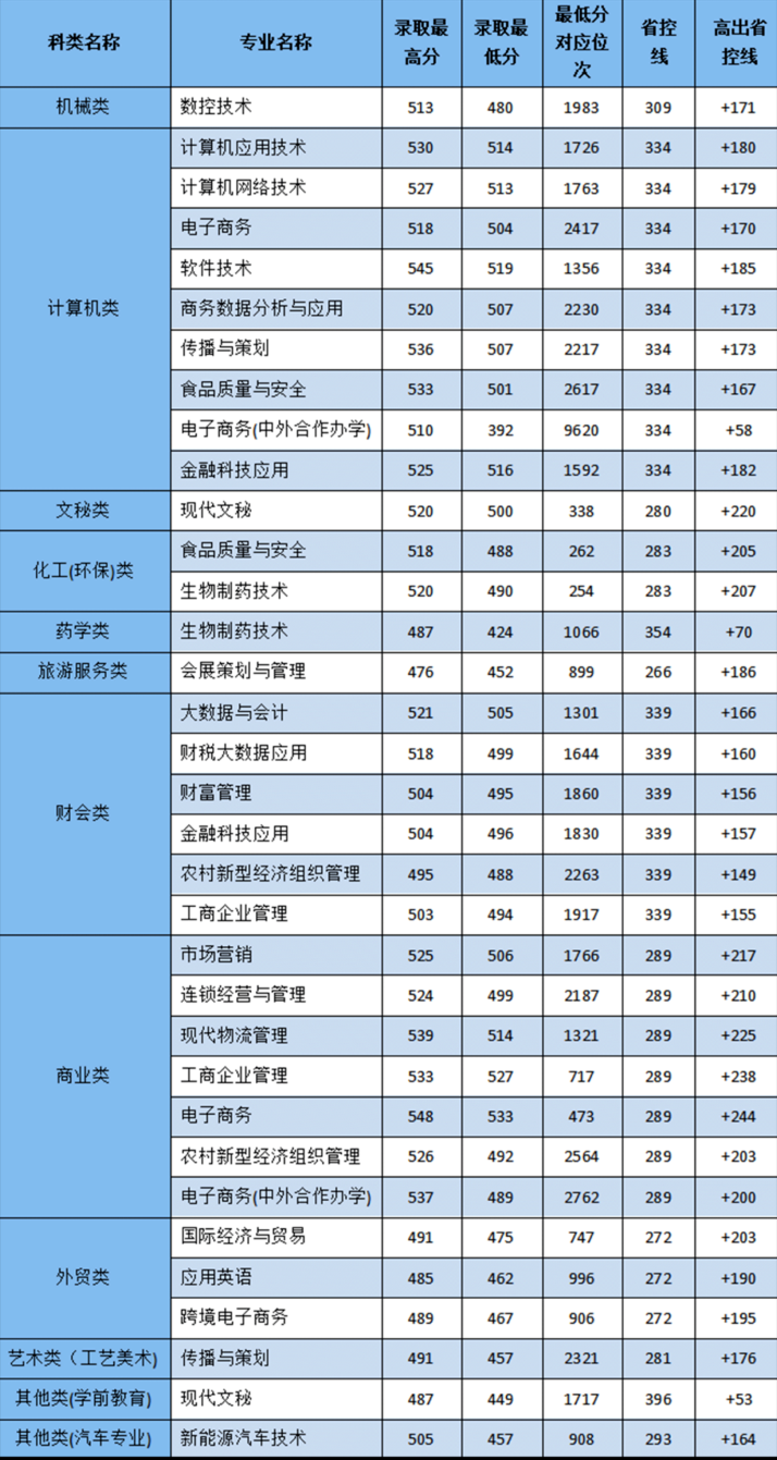 2024年浙江經(jīng)貿職業(yè)技術學院單招錄取分數(shù)線