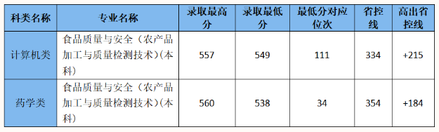 2024年浙江經(jīng)貿職業(yè)技術學院單招錄取分數(shù)線
