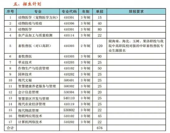 青海農(nóng)牧科技職業(yè)學(xué)院?jiǎn)握袑?zhuān)業(yè)一覽表