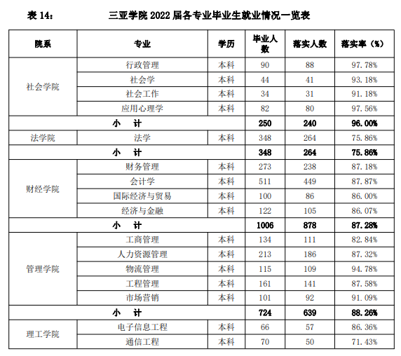 三亞學(xué)院就業(yè)率怎么樣,就業(yè)前景好嗎？