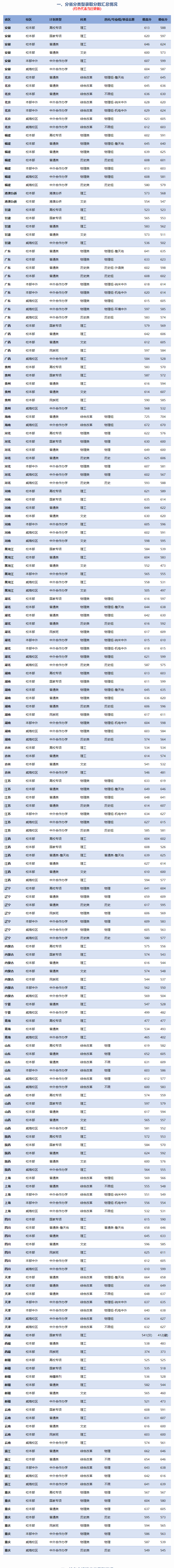 2024年北京交通大學(xué)錄取分?jǐn)?shù)線(xiàn)是多少分(附各省錄取最低分)