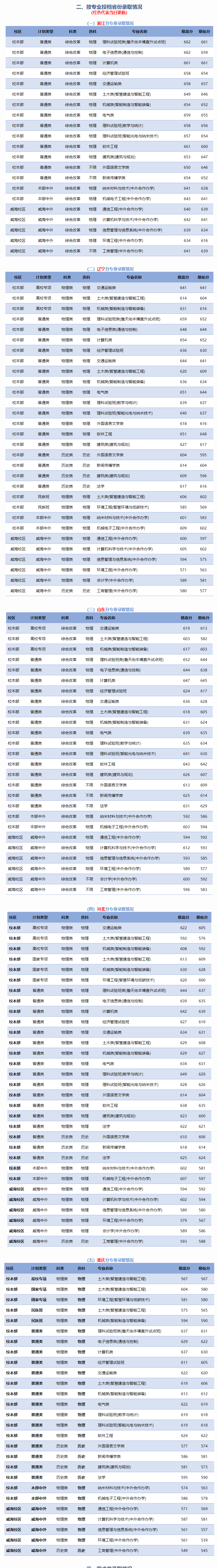 2024年北京交通大學(xué)錄取分?jǐn)?shù)線(xiàn)是多少分(附各省錄取最低分)