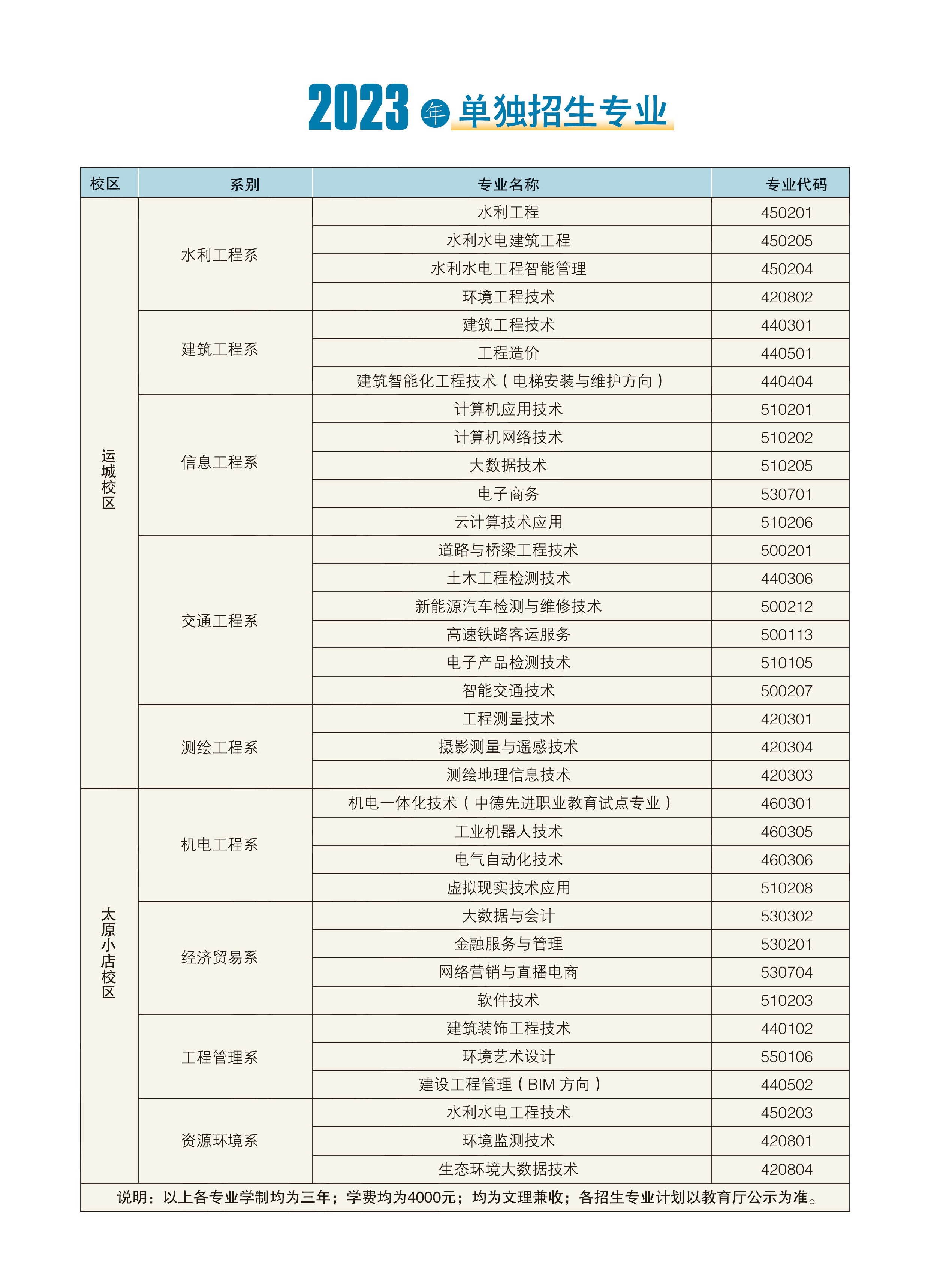 山西水利職業(yè)技術(shù)學(xué)院?jiǎn)握袑I(yè)一覽表