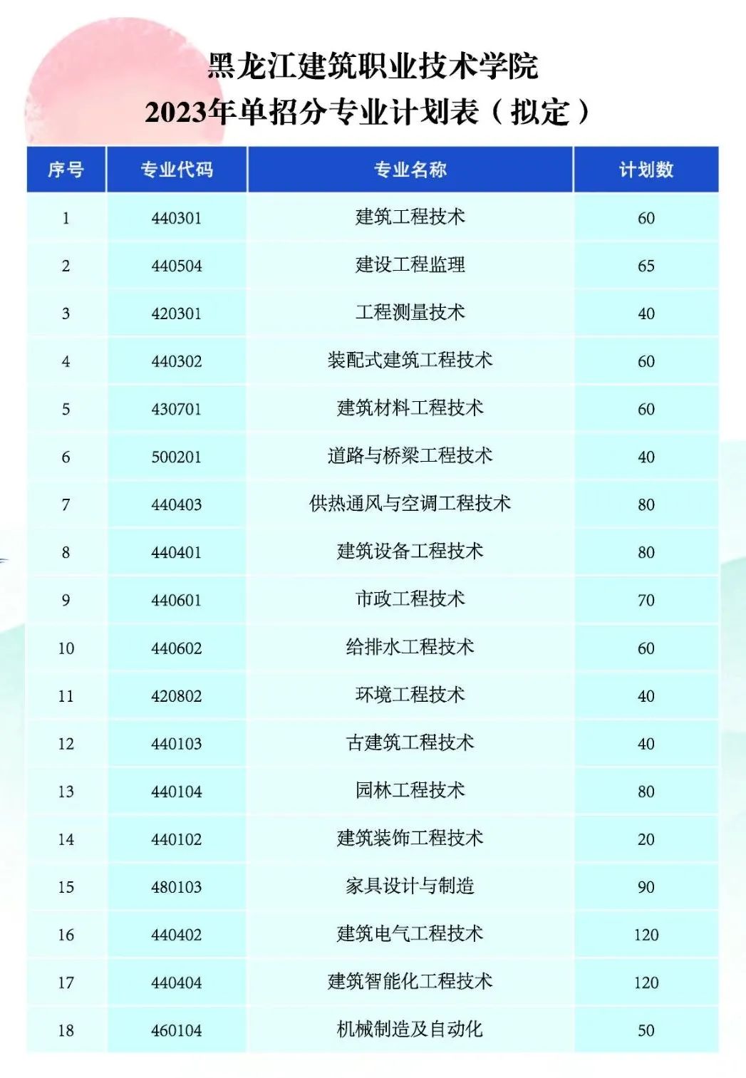 黑龍江建筑職業(yè)技術(shù)學(xué)院?jiǎn)握袑I(yè)一覽表
