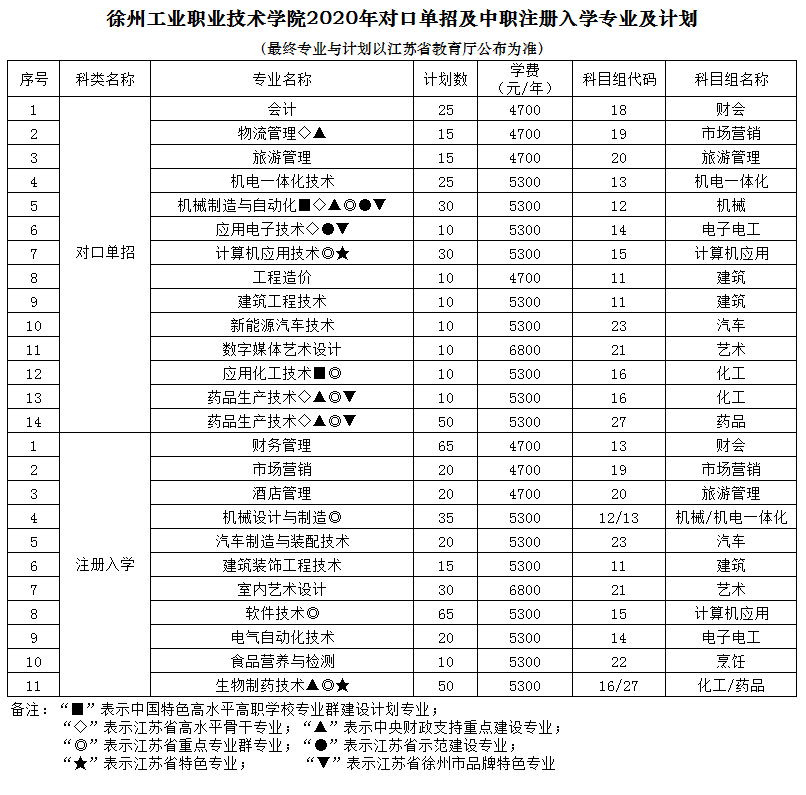 徐州工業(yè)職業(yè)技術(shù)學(xué)院?jiǎn)握袑I(yè)一覽表
