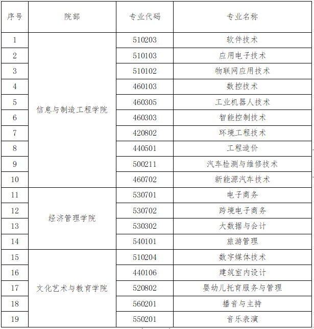 九江理工職業(yè)學院單招專業(yè)一覽表