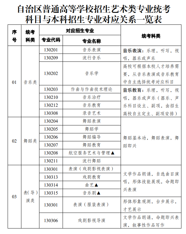 新疆藝術(shù)類統(tǒng)考包含哪些專業(yè)？