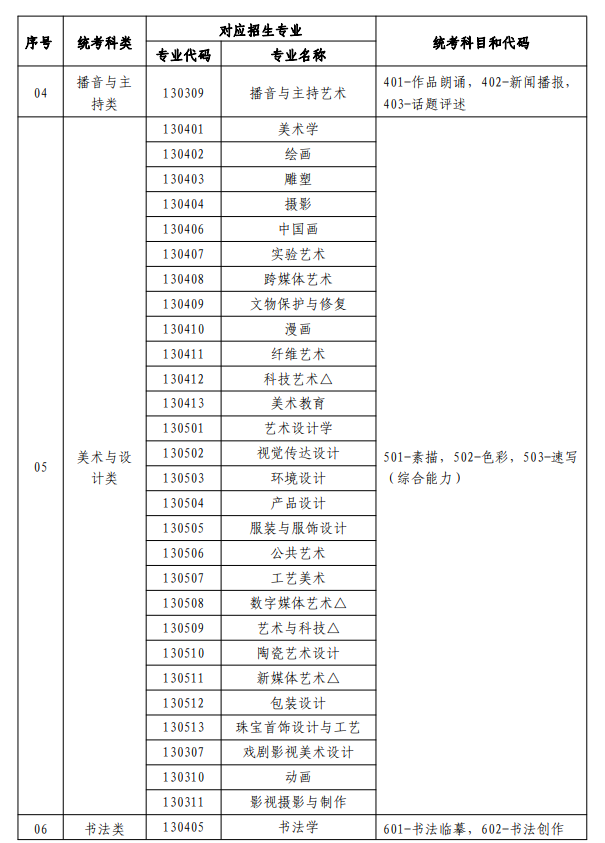 寧夏藝術(shù)類統(tǒng)考包含哪些專業(yè)？