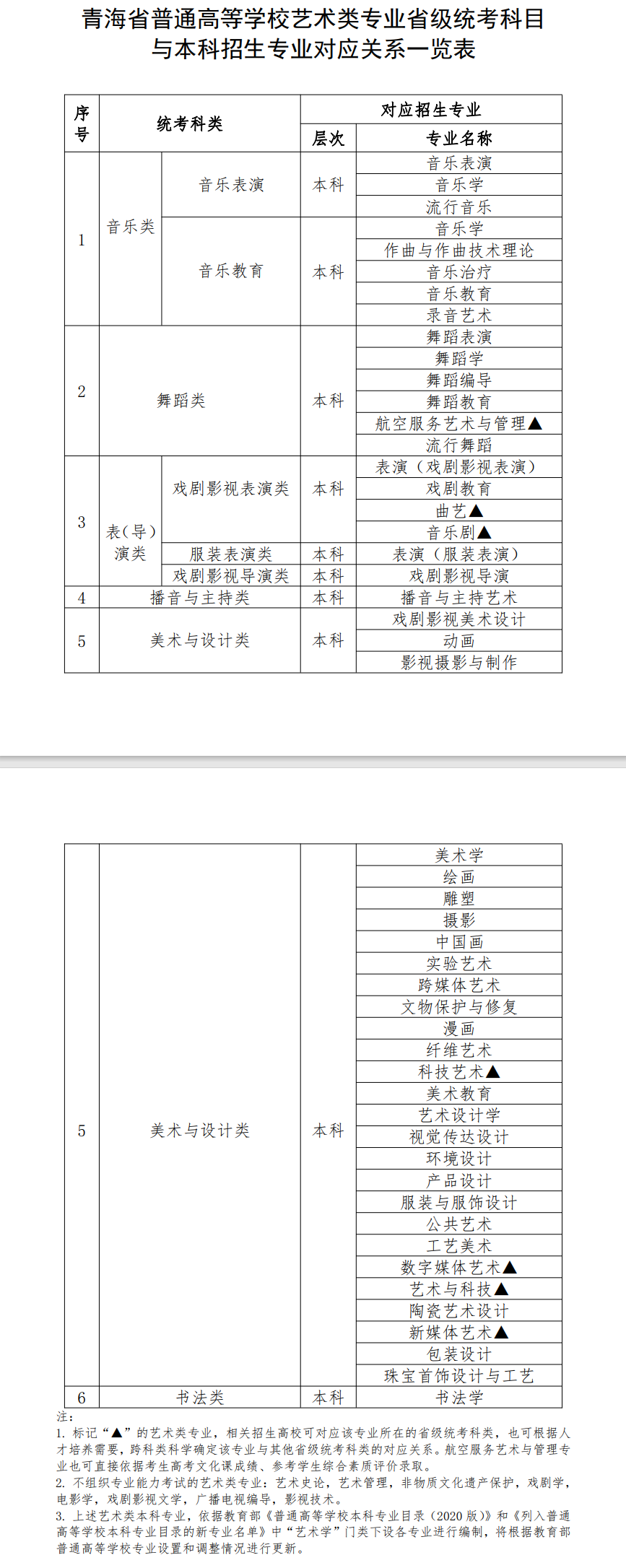 青海藝術(shù)類(lèi)統(tǒng)考包含哪些專(zhuān)業(yè)？